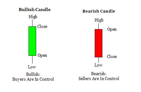 what time does the daily candle open forex|When do daily candlesticks open and close on MT4.